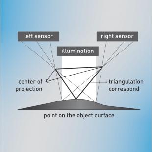 Chromasens 3D surface measurement